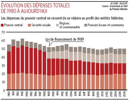 Evolution des dépenses totales