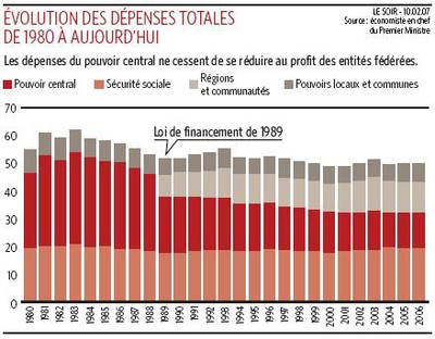 Evolution des dépenses totales
