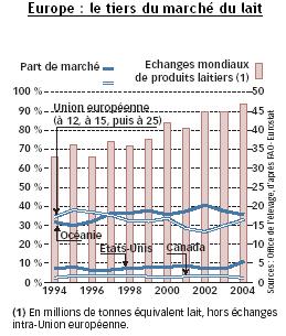 Marché du lait européen