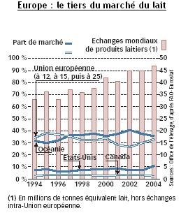 Marché du lait européen