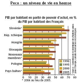 Niveau de vie PECO