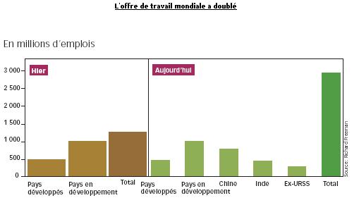 Offre de travail mondiale
