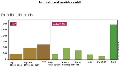 Offre de travail mondiale