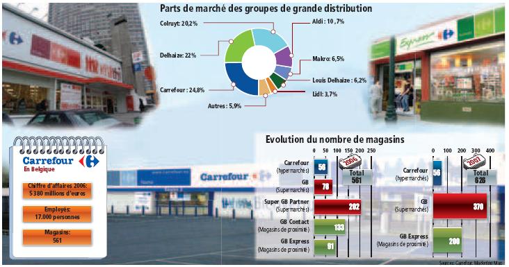 Parts de marché grande distribution