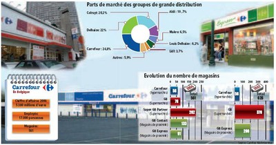 Parts de marché grande distribution