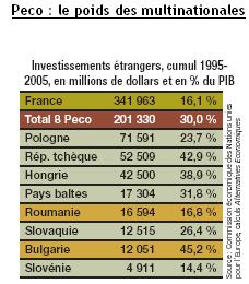 Poids des multinationales Peco