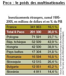 Poids des multinationales Peco