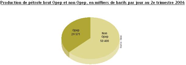 Production brut Opep