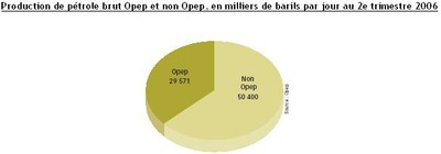 Production brut Opep