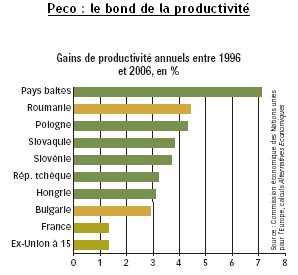 Productivité Peco