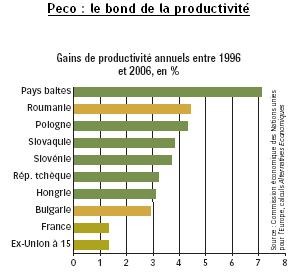 Productivité Peco