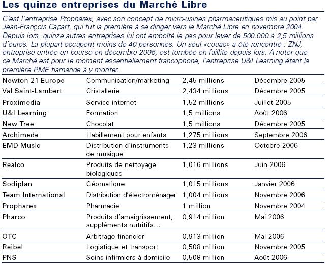 Les quinze entreprises du Marché Libre