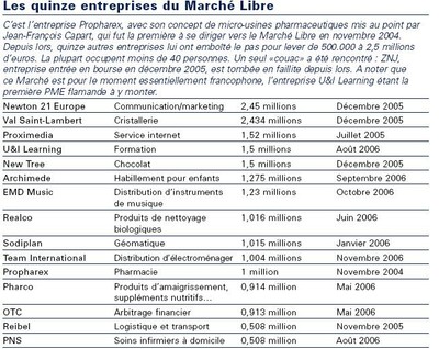 Les quinze entreprises du Marché Libre