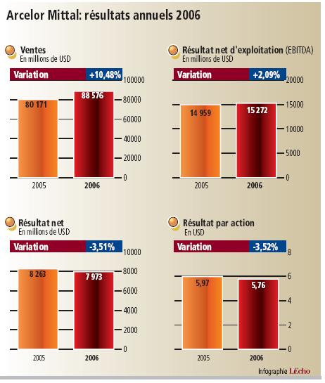 Résultats annuels Arcelor