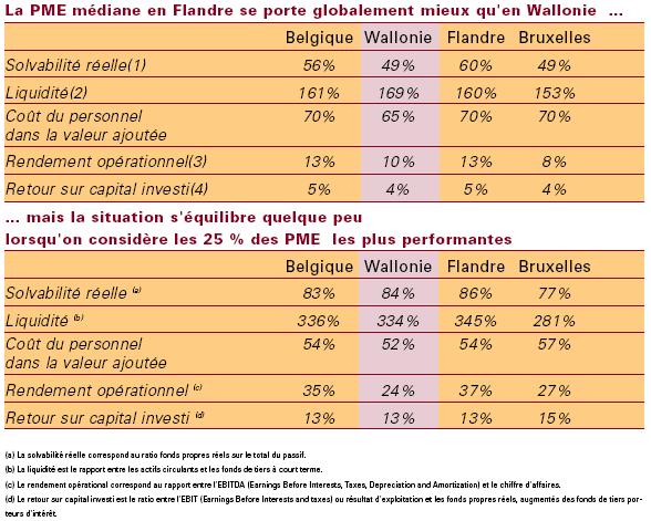 Stucture financière PME wallonnes
