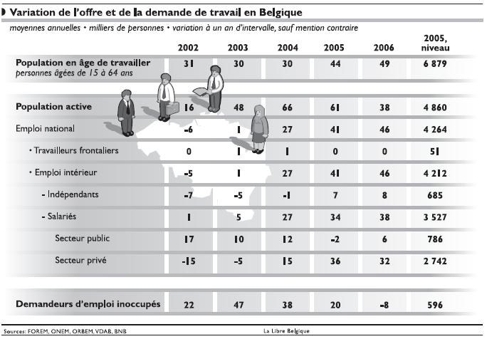 Variation de l'offre et de la demande de travail