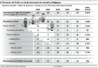 Variation de l'offre et de la demande de travail
