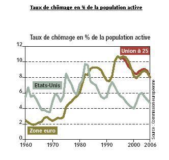 Le chômage