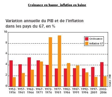 Croissance en hausse, inflation en baisse