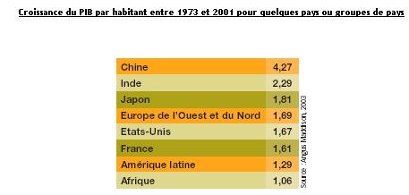 Des rythmes de croissance très différents