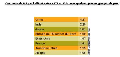 Des rythmes de croissance très différents