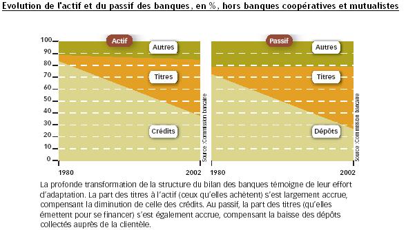 evolution actif et passif des banques