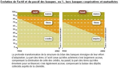 evolution actif et passif des banques