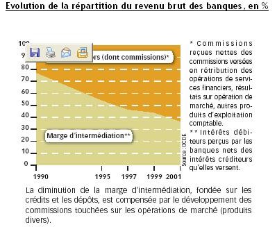 evolution répartition du revenu