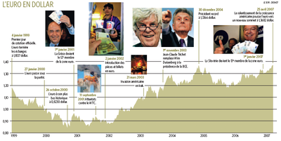 Euro face au dollar