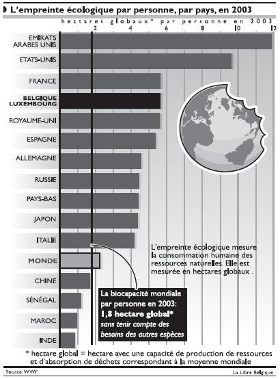 L'empreinte écologique