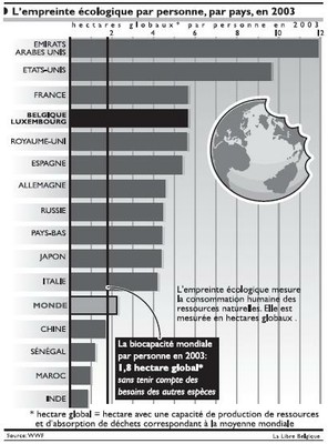 L'empreinte écologique
