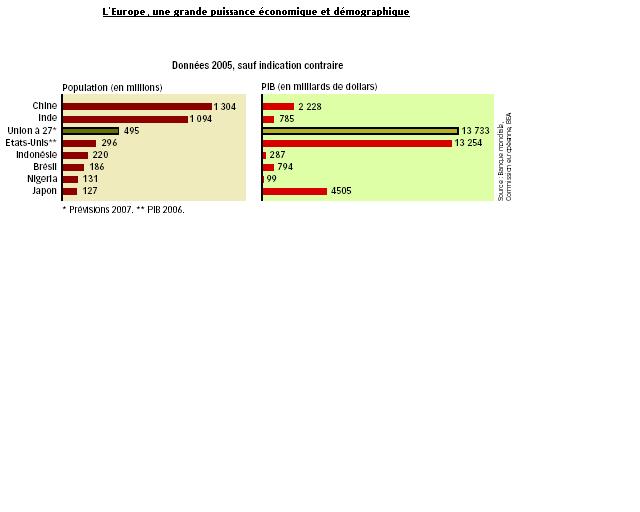 L'Europe une grande puissance économique et démographique