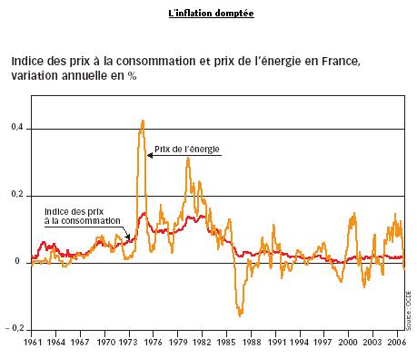 L'inflation domptée