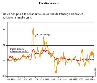 L'inflation domptée