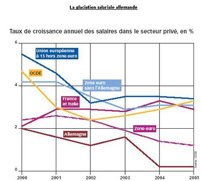La glaciation salariale allemande