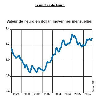 La montée de l'euro