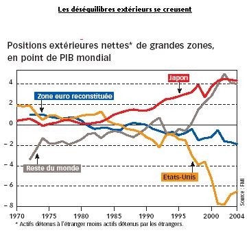 Les déséquilibres se creusent