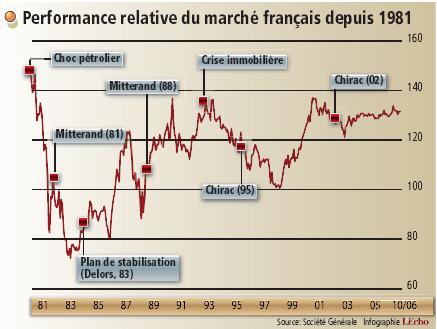 Performance bourse