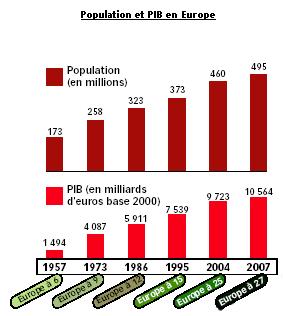 PIB en Europe