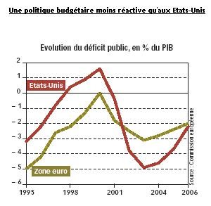 Une politique budgétaire moins réactive qu'aux Etats-Unis