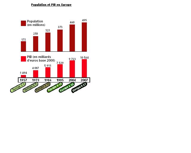 Population et PIB en Europe