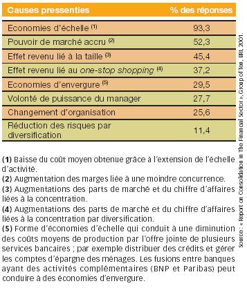 Pourquoi acheter une autre banque?