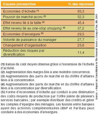 Pourquoi acheter une autre banque?