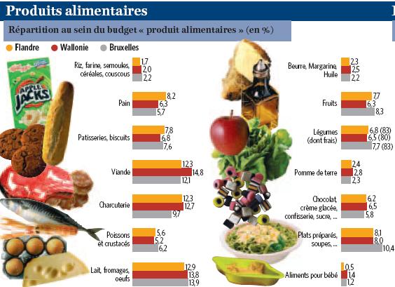 Produits alimentaires