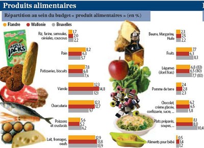 Produits alimentaires