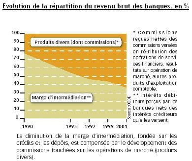 Répartition du revenu brut des banques