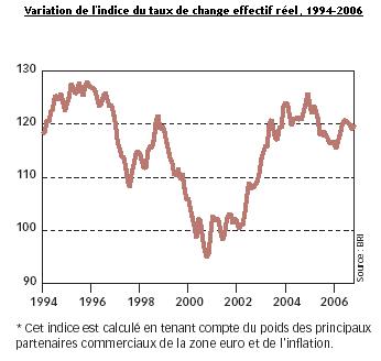Taux de change effectif réel