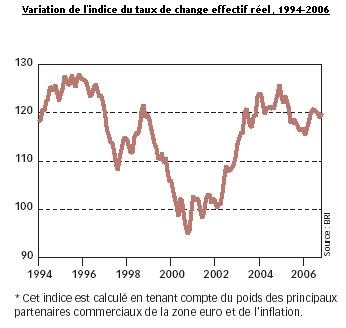 Taux de change effectif réel
