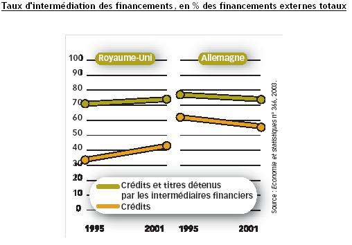Taux d'intermédiation des financements
