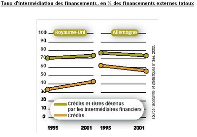 Taux d'intermédiation des financements
